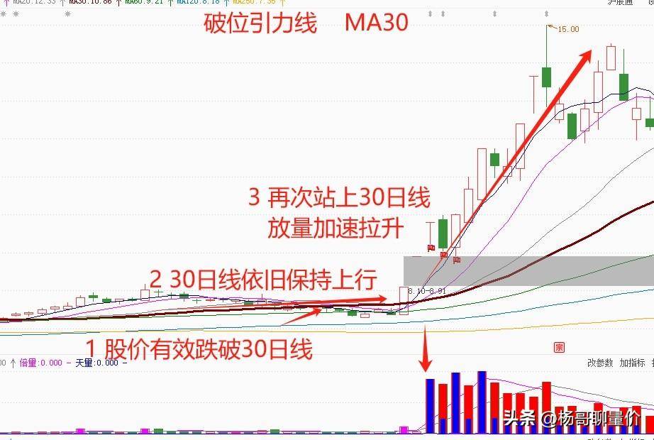 具有引力的破位是为了加速上涨的破位