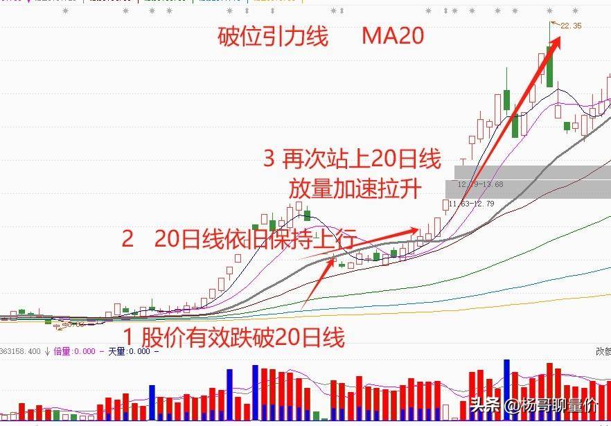 具有引力的破位是为了加速上涨的破位