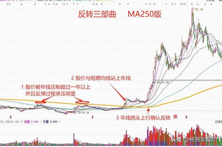 有效的反转行情才是真正的赚钱行情