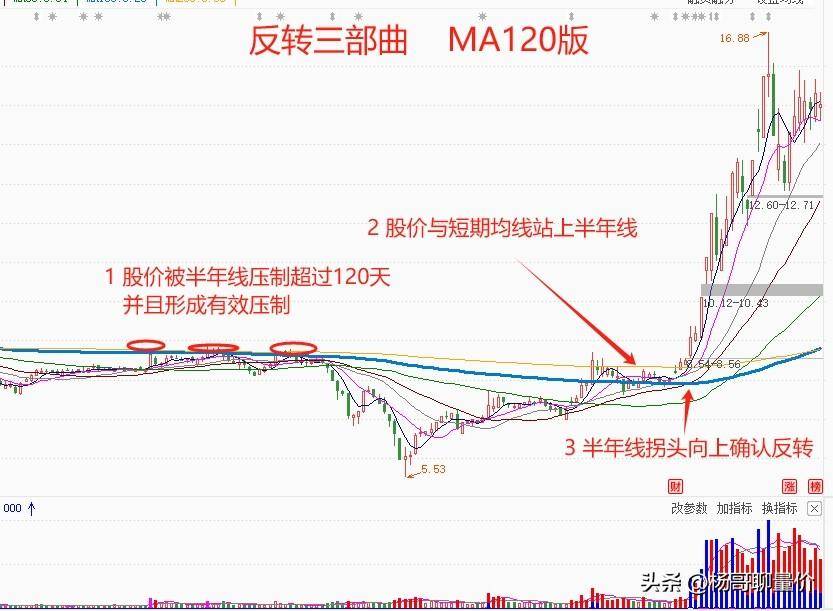有效的反转行情才是真正的赚钱行情