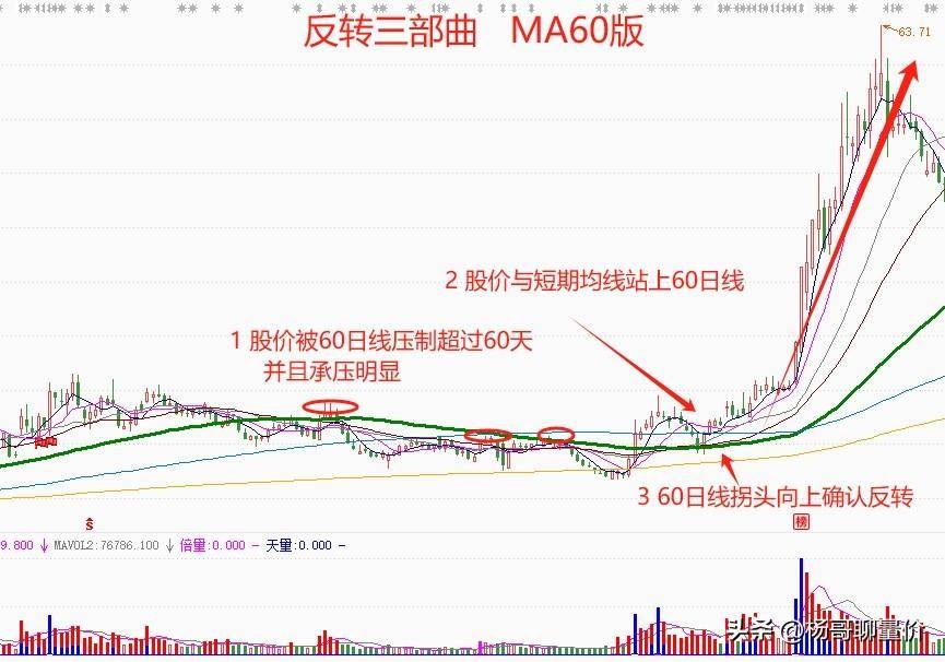 有效的反转行情才是真正的赚钱行情