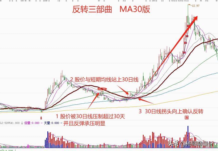 有效的反转行情才是真正的赚钱行情