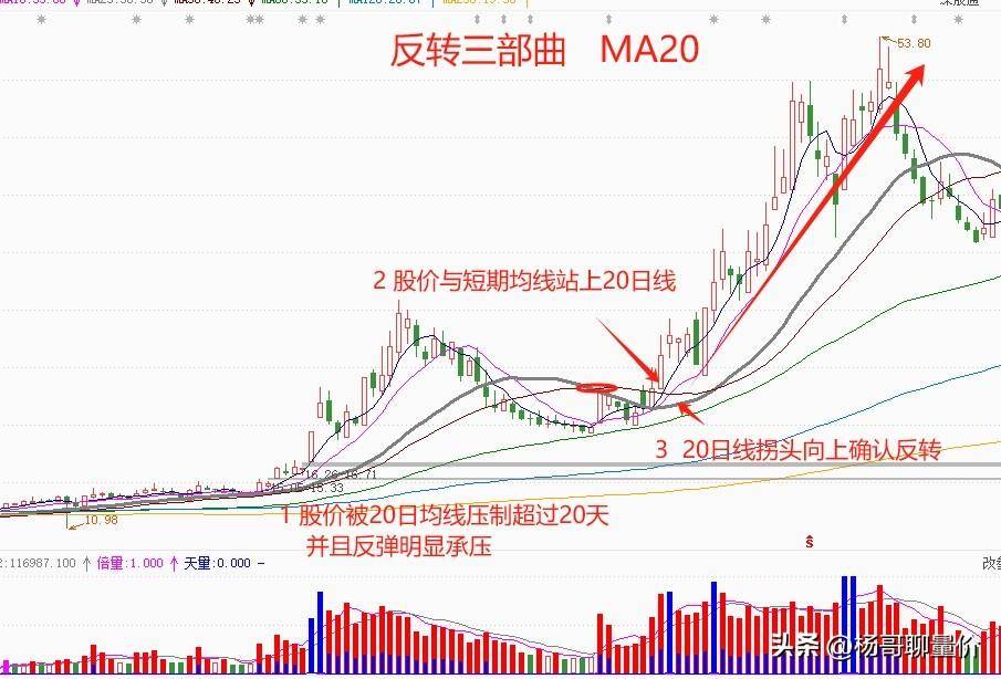 有效的反转行情才是真正的赚钱行情