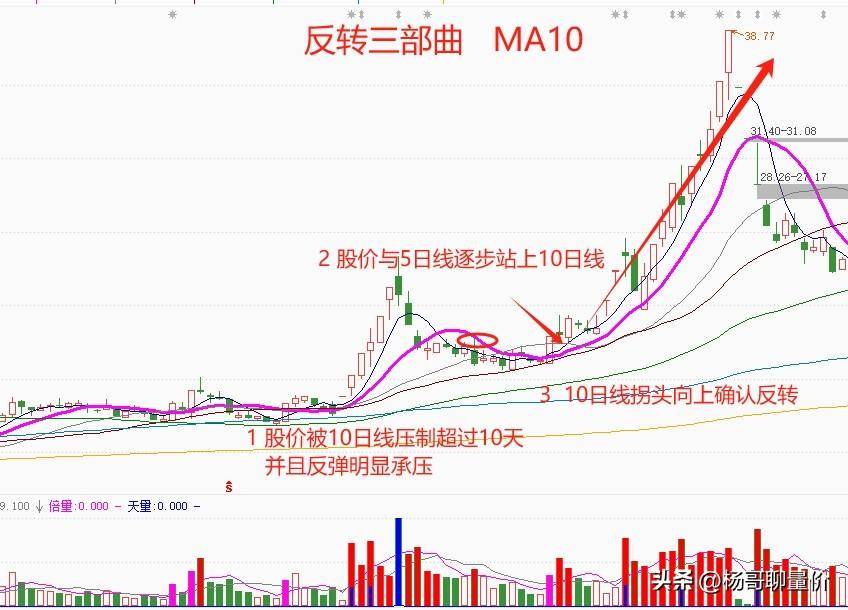 有效的反转行情才是真正的赚钱行情