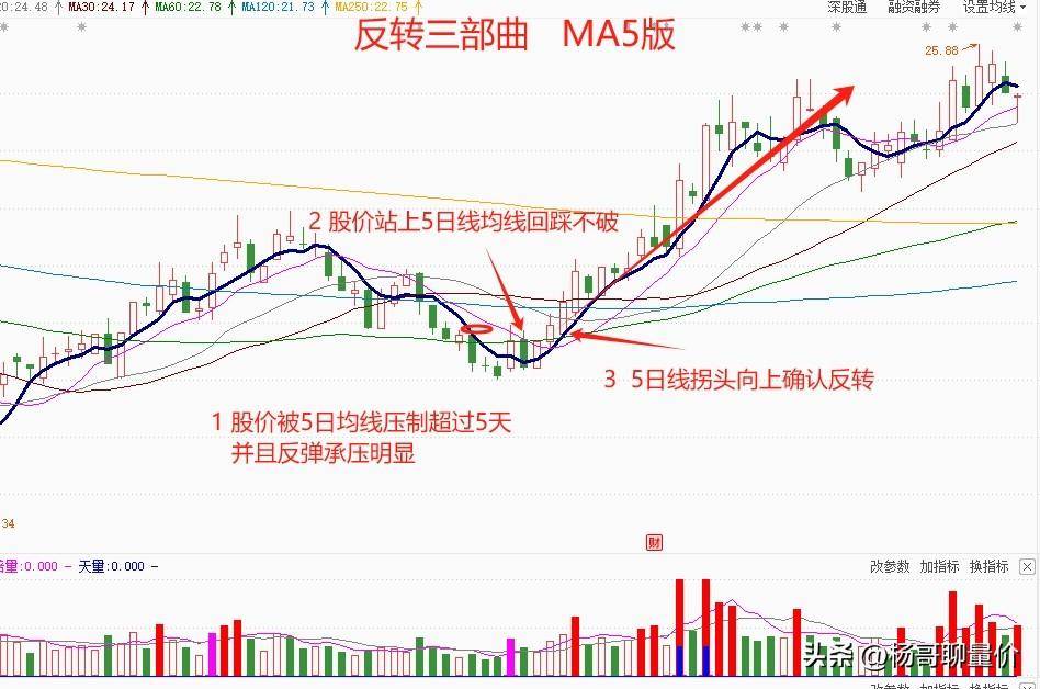 有效的反转行情才是真正的赚钱行情