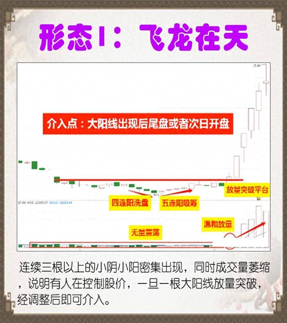 9种常见形态的走势避免你追高！