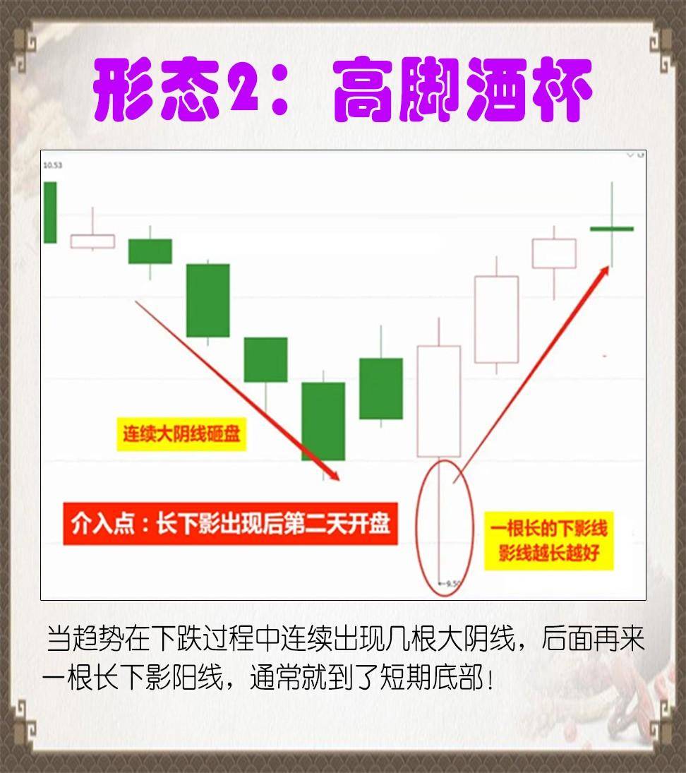 9种常见形态的走势避免你追高！