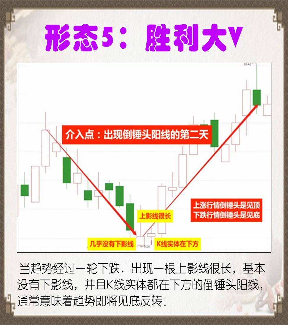 9种常见形态的走势避免你追高！