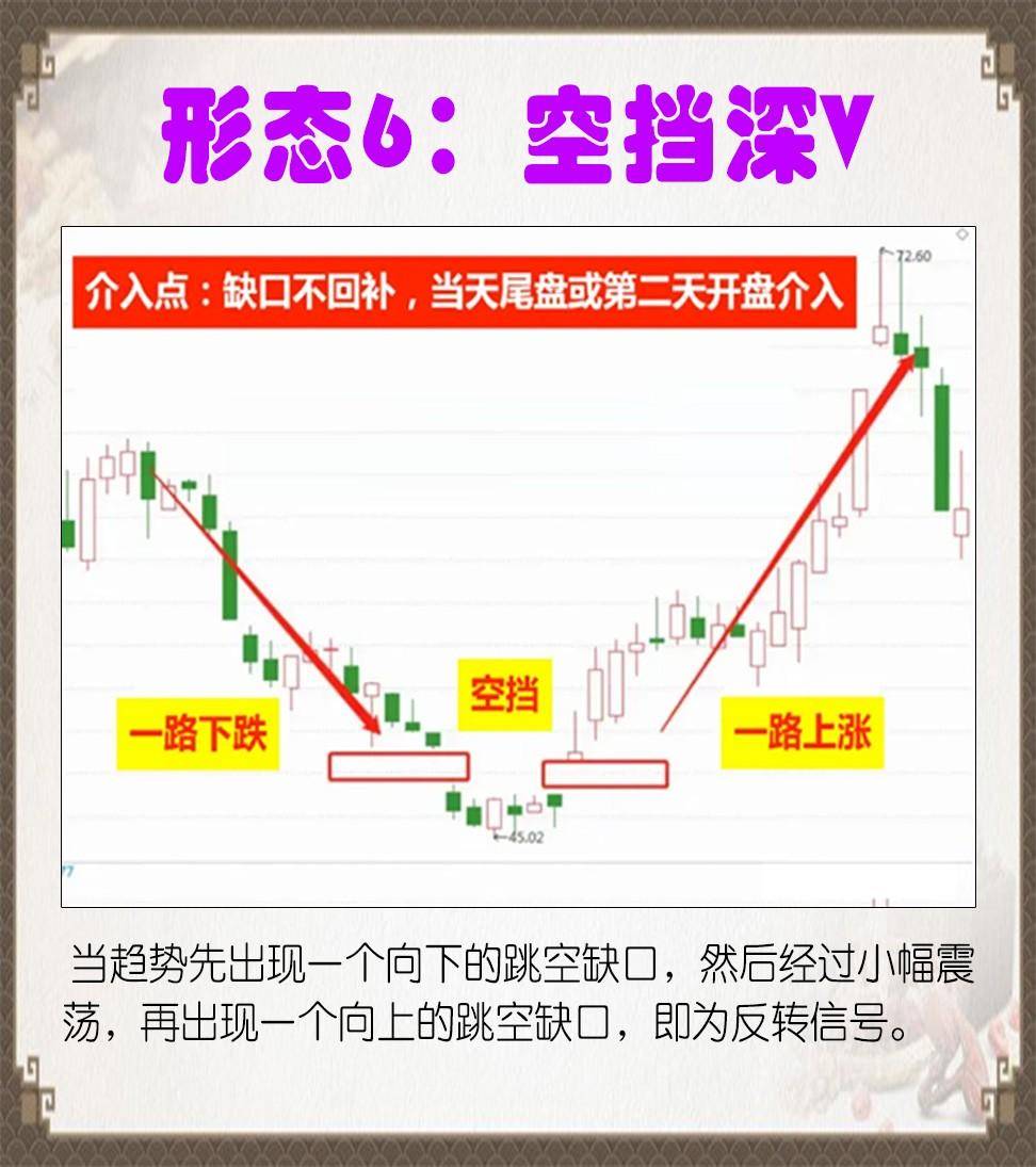 9种常见形态的走势避免你追高！