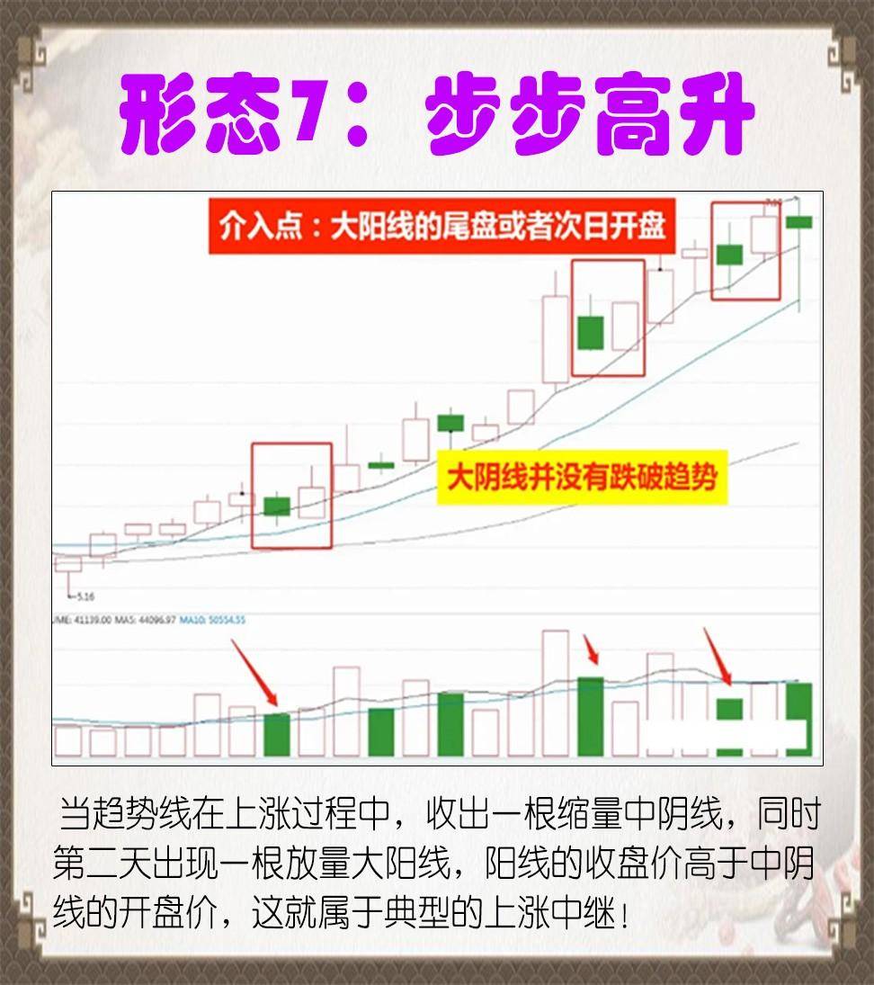 9种常见形态的走势避免你追高！