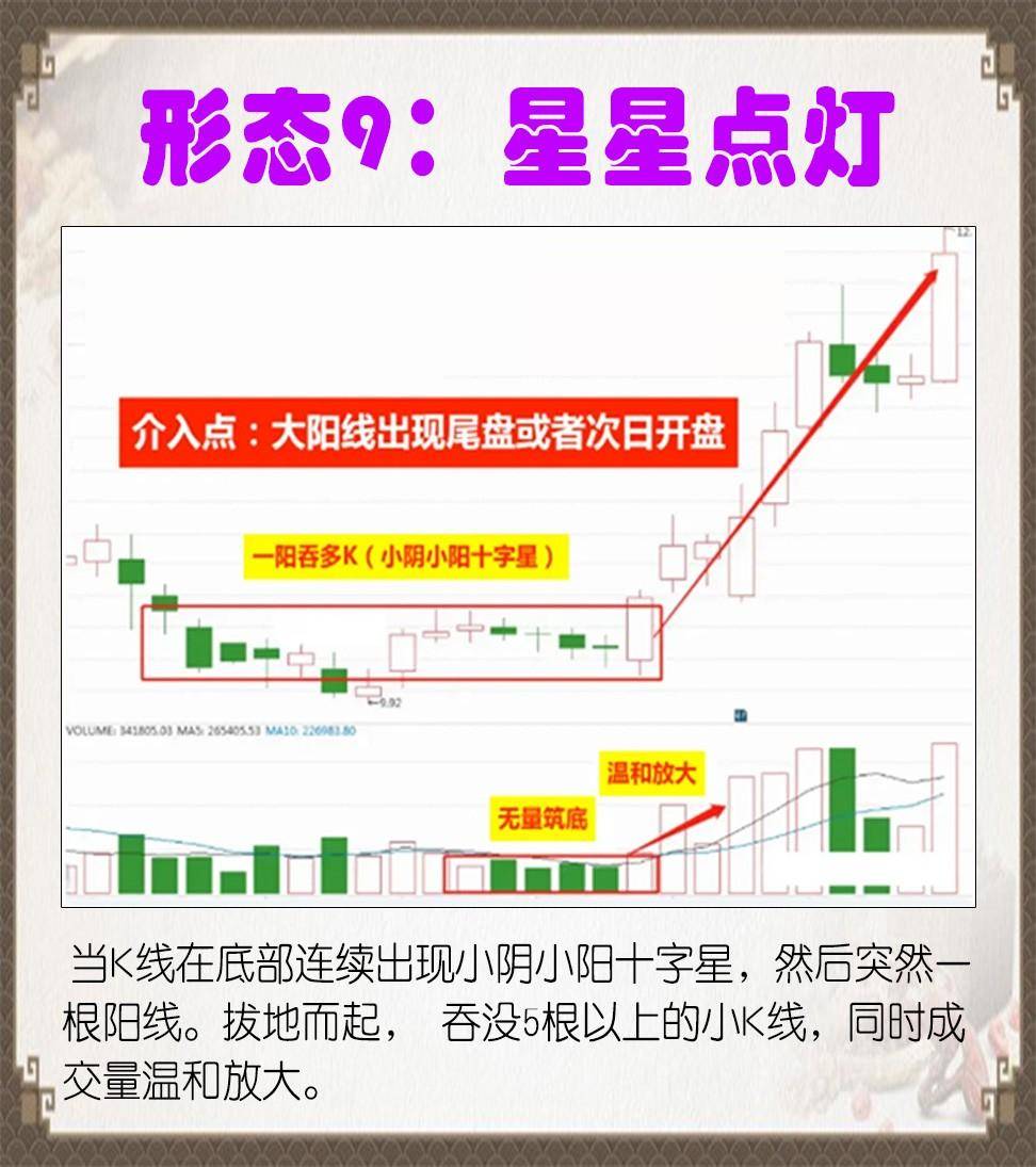9种常见形态的走势避免你追高！