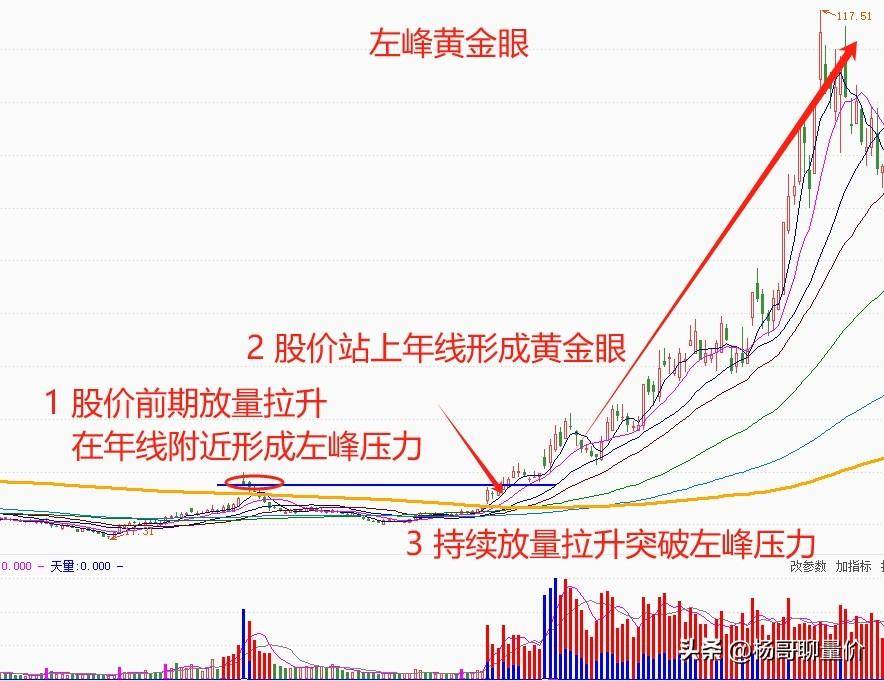 专注年线确立的行情最简单的赚钱方式