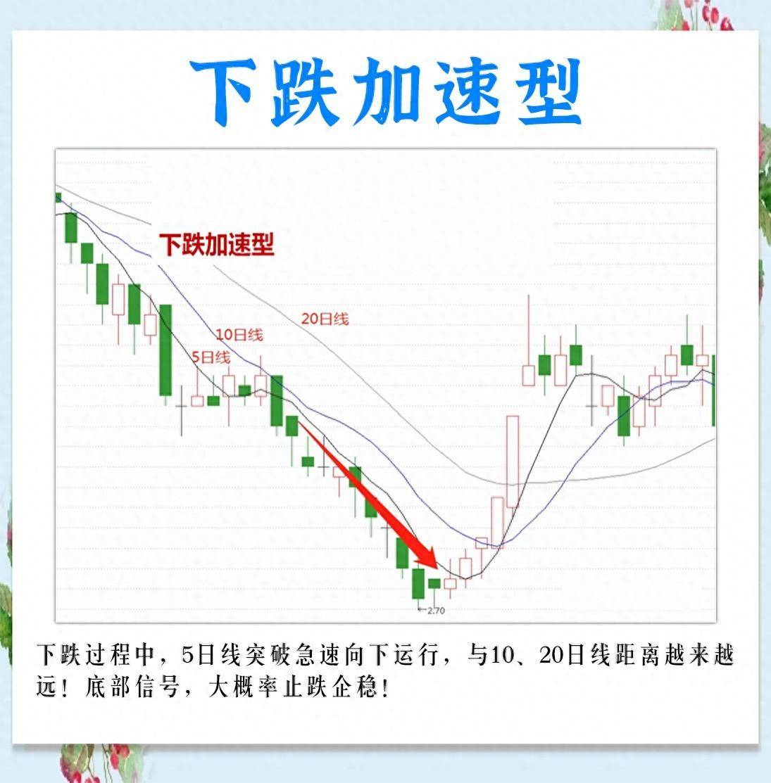 三根均线的15种形态的不同走势