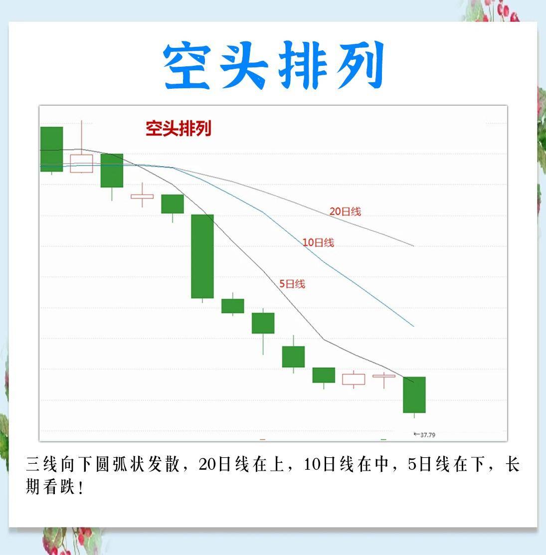 三根均线的15种形态的不同走势