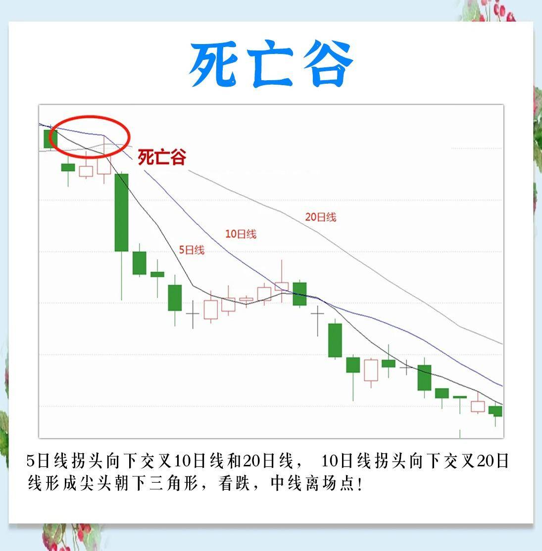 三根均线的15种形态的不同走势