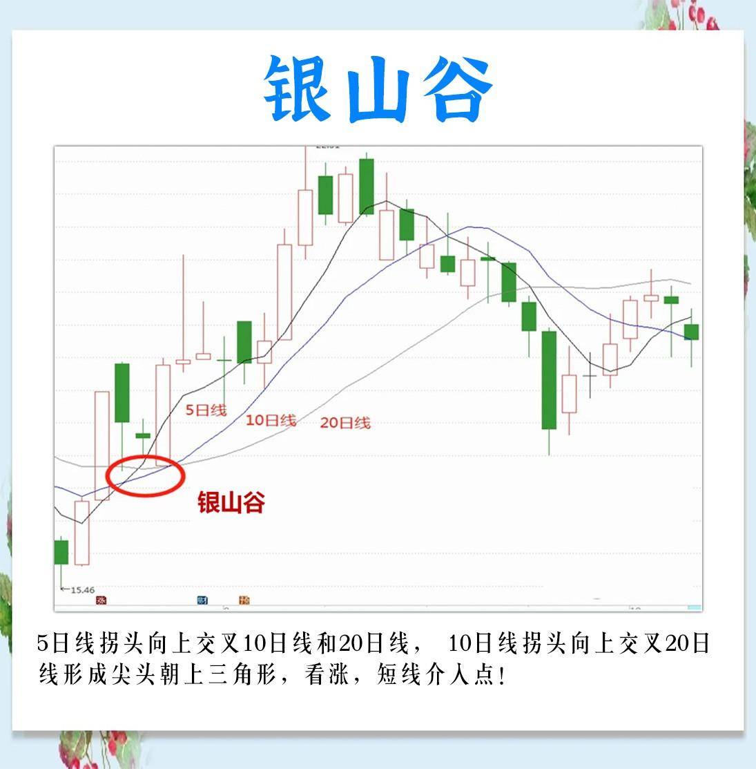 三根均线的15种形态的不同走势