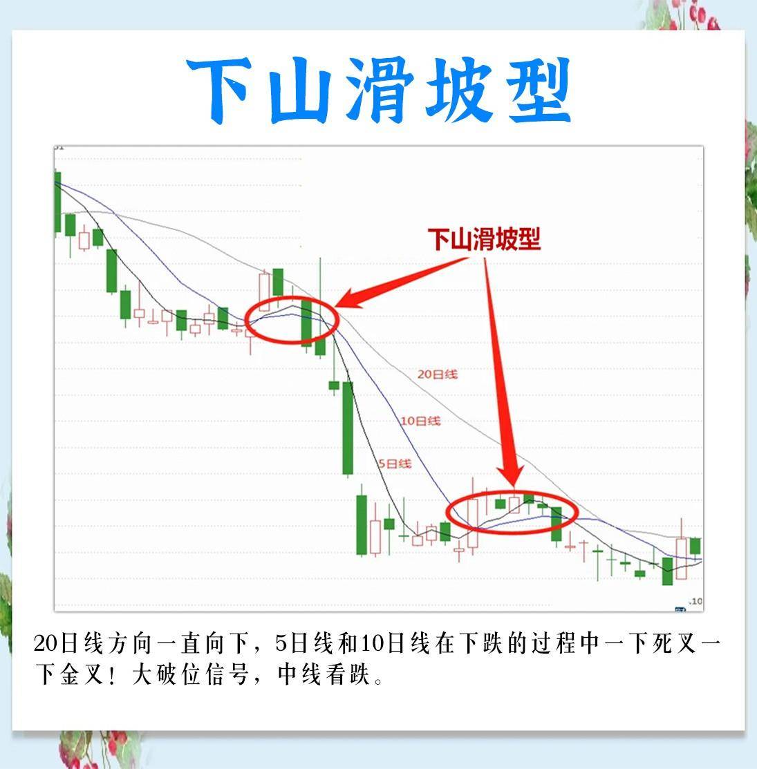 三根均线的15种形态的不同走势