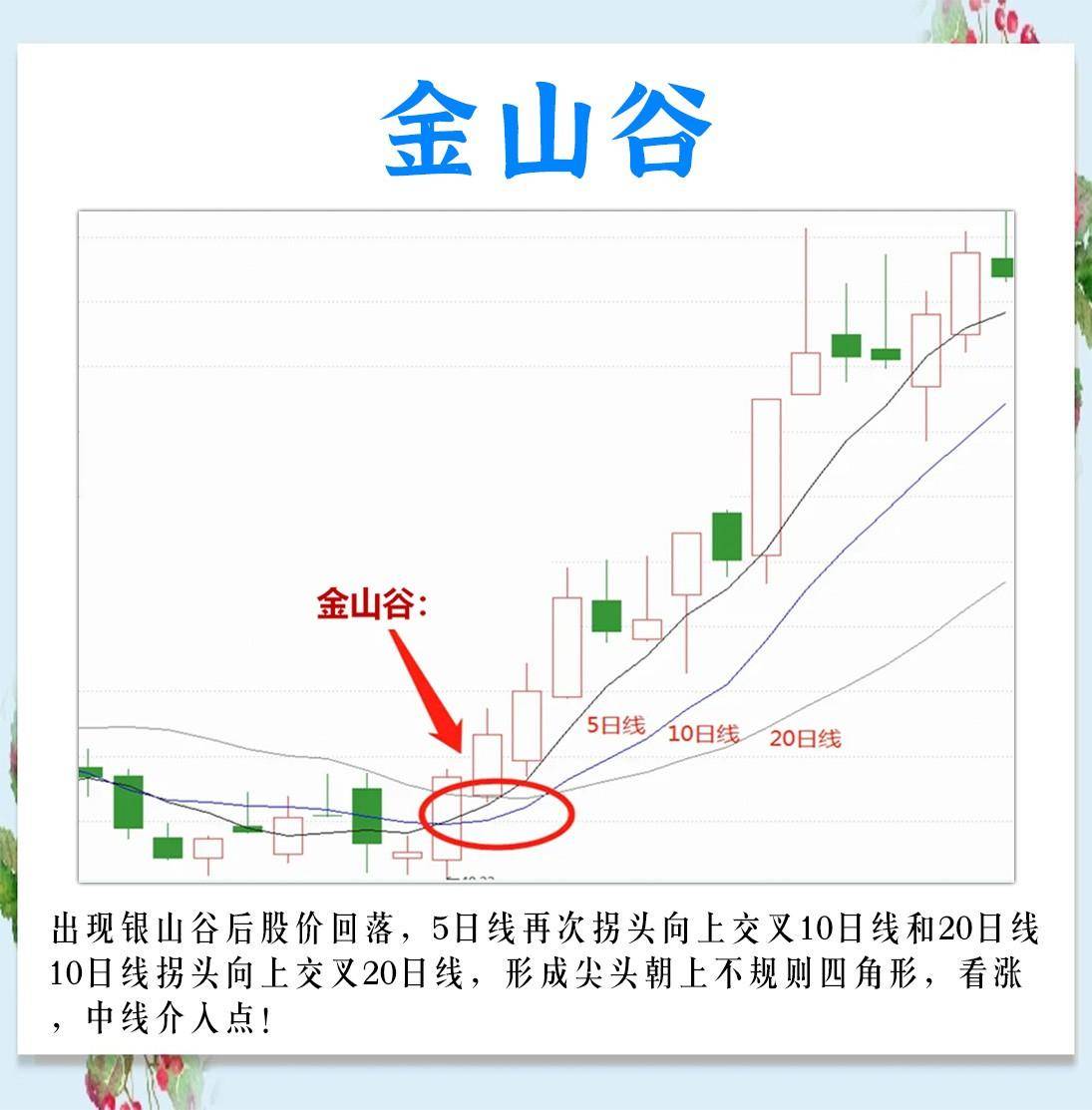 三根均线的15种形态的不同走势