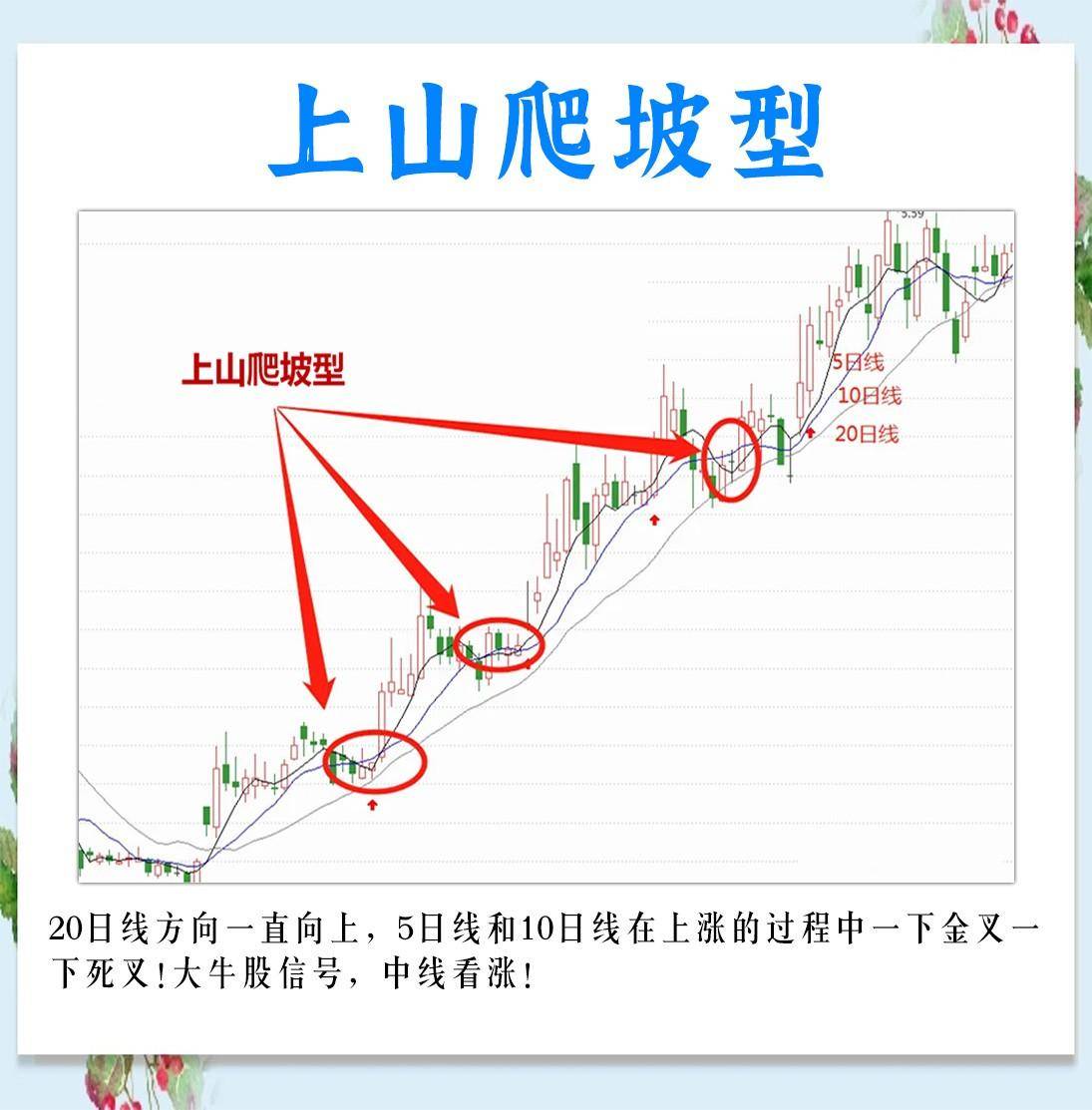 三根均线的15种形态的不同走势