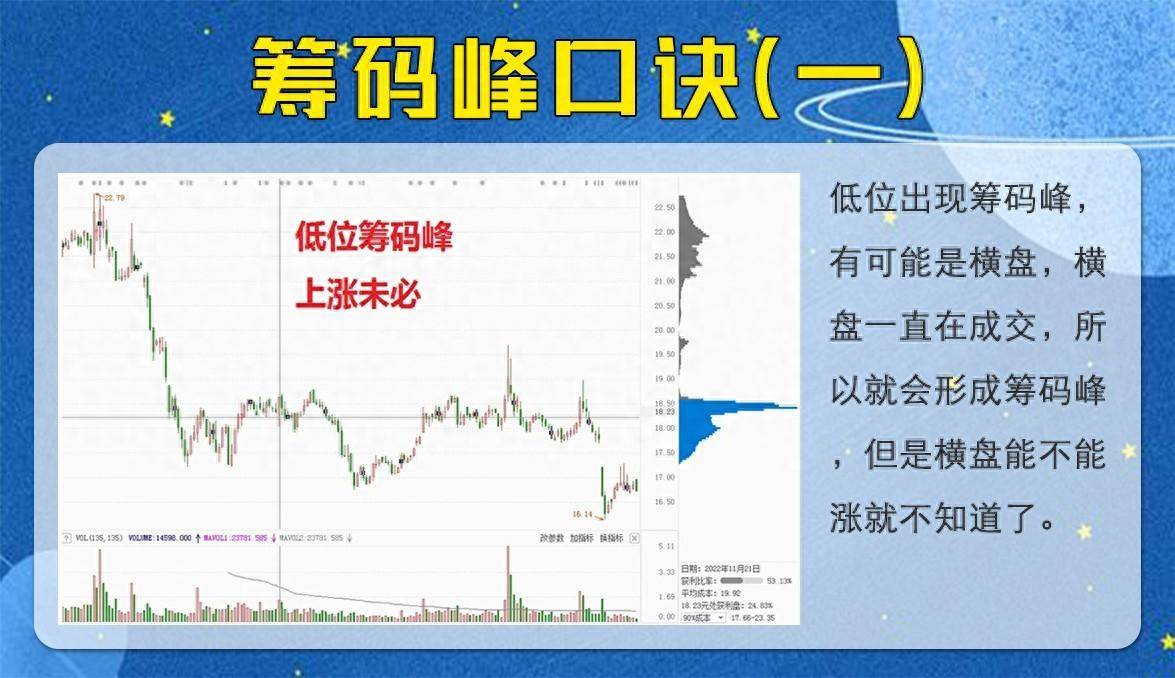 教你如何看筹码峰选择方向
