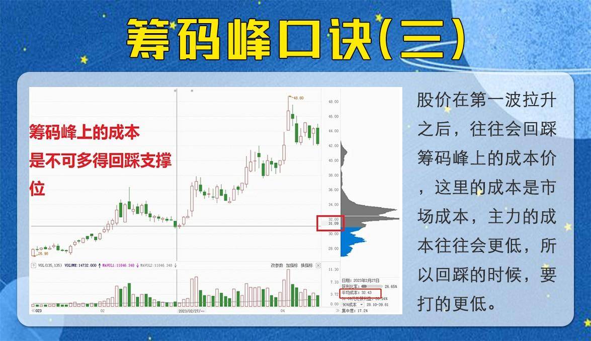 教你如何看筹码峰选择方向
