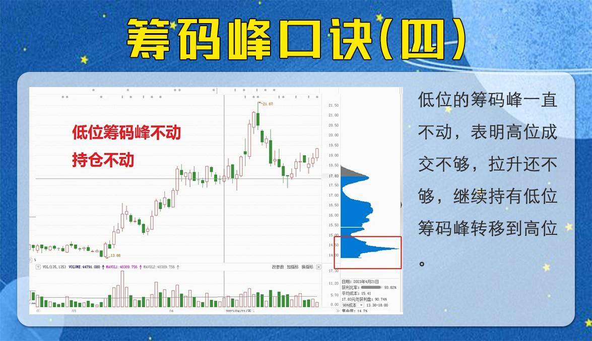 教你如何看筹码峰选择方向