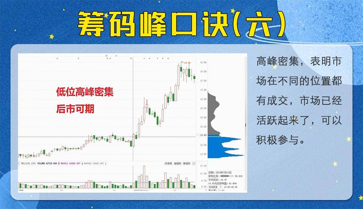 教你如何看筹码峰选择方向