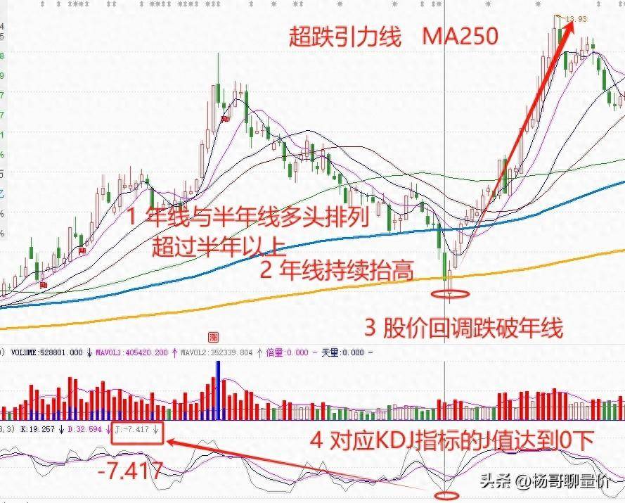 可以越跌越买的好股票超跌引力线信号