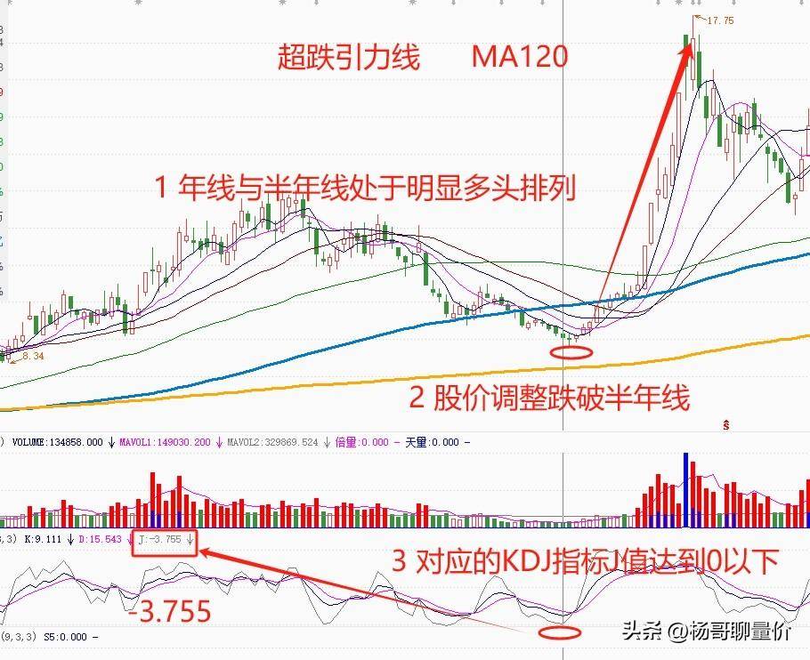 可以越跌越买的好股票超跌引力线信号