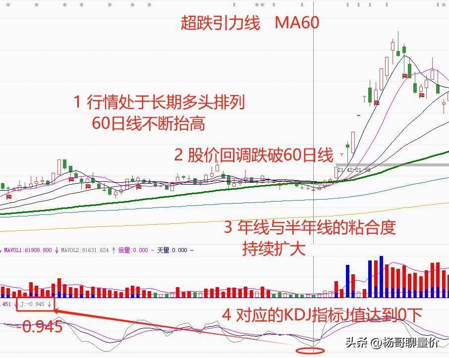 可以越跌越买的好股票超跌引力线信号