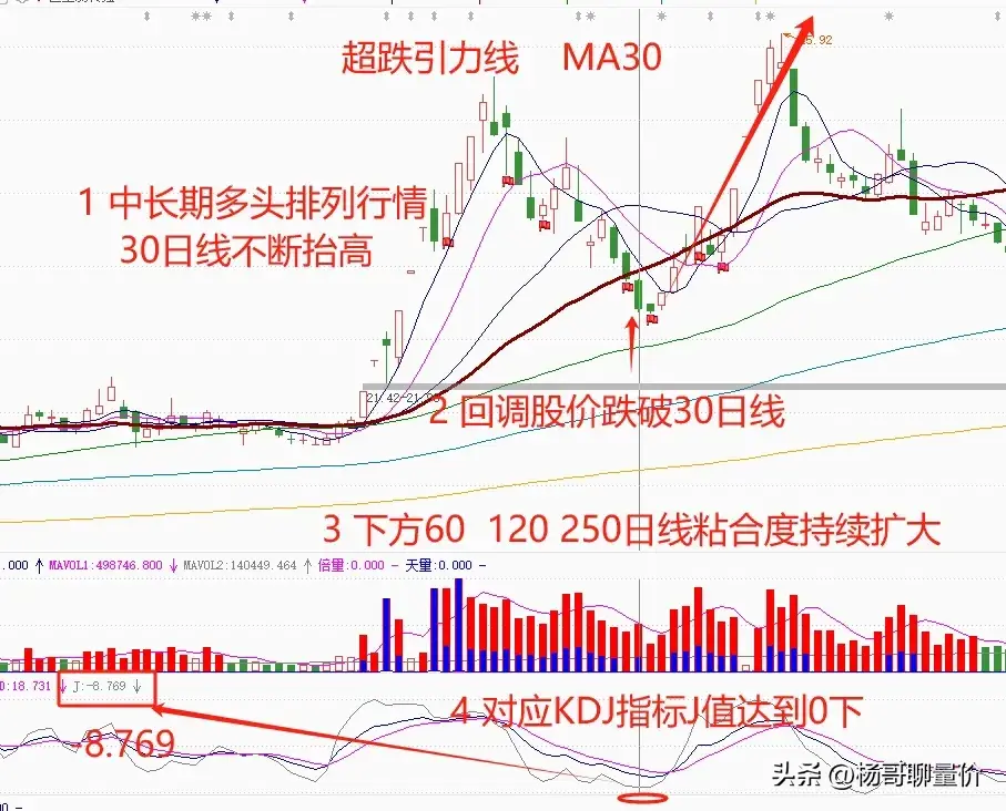 可以越跌越买的好股票超跌引力线信号