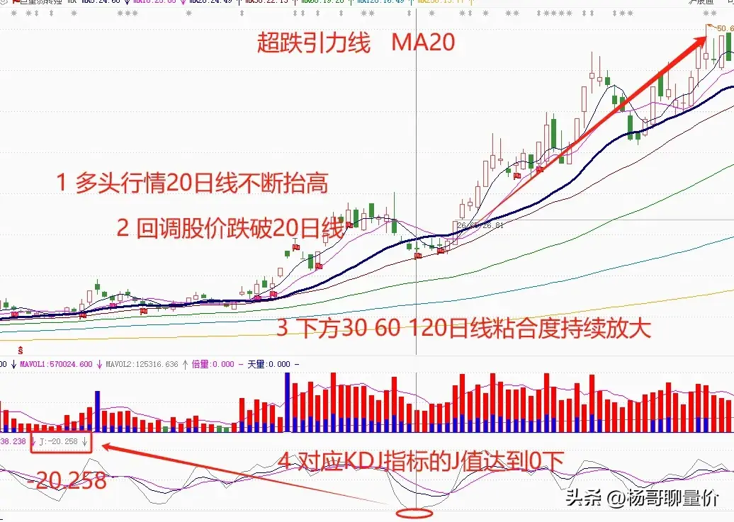 可以越跌越买的好股票超跌引力线信号
