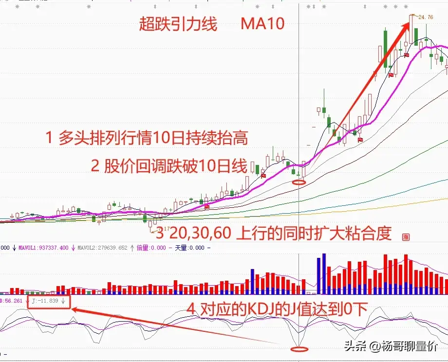 可以越跌越买的好股票超跌引力线信号