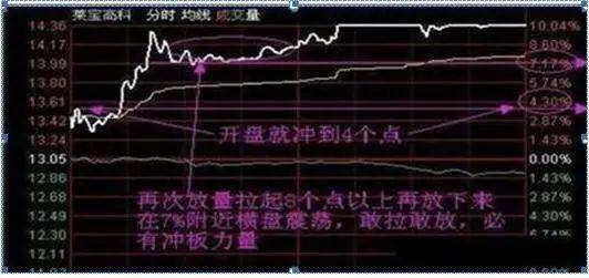 炒股没必要无时无刻盯盘只需永记开盘冲3到5横7竖8是猛虎