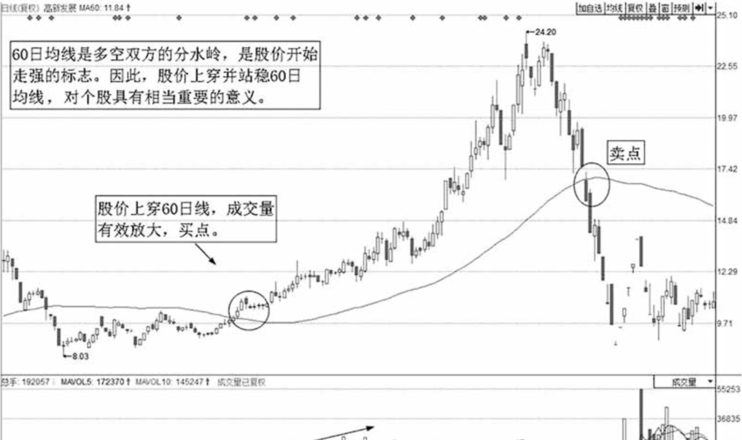 中国股市堪称最完美的交易系统永远坚定60日均线很简单却很