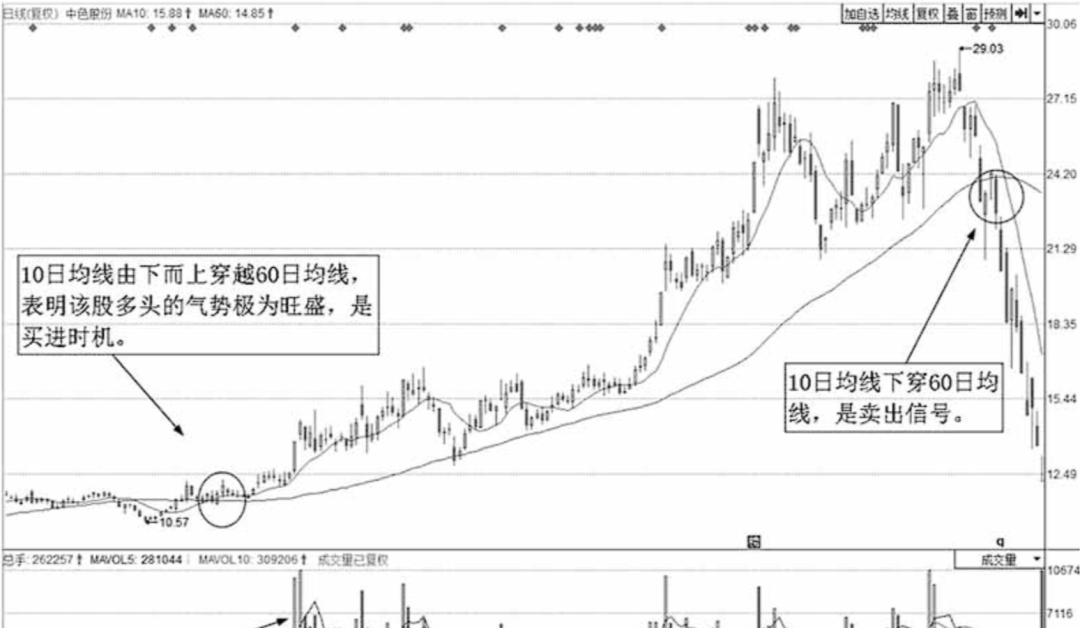 中国股市堪称最完美的交易系统永远坚定60日均线很简单却很