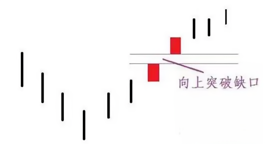 驾驭向上跳空缺口形态抓住买入信号！0基础学投资