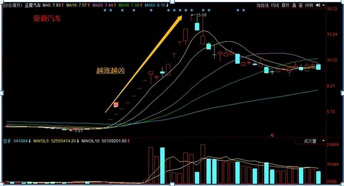 A股最赚钱的战法黑马股首阴一旦学会几乎吃透所有利润！