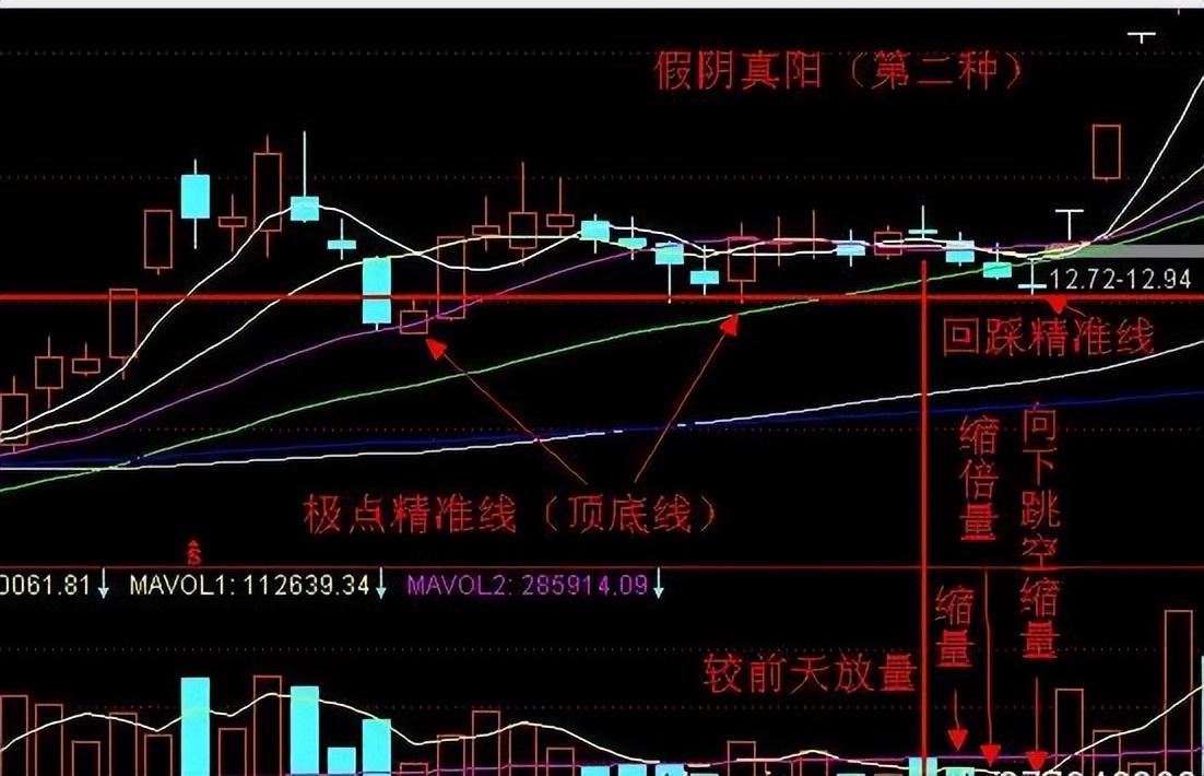游资大佬总结量柱必胜战法阳胜进阴胜出小倍阳大胆入！