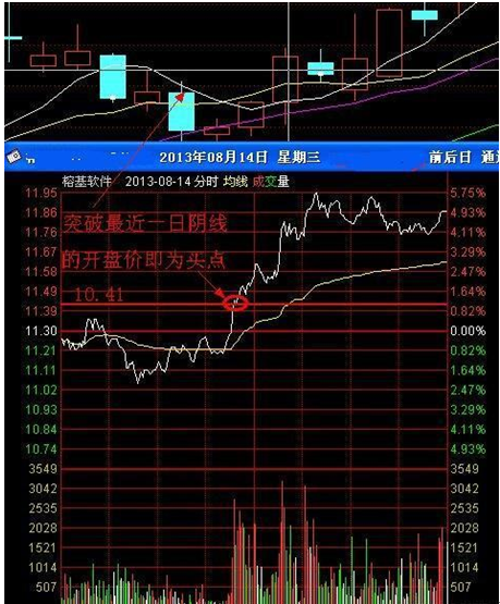 游资大佬总结量柱必胜战法阳胜进阴胜出小倍阳大胆入！