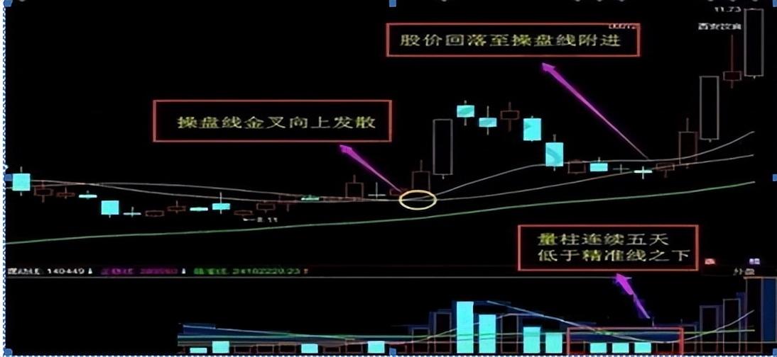 游资大佬总结量柱必胜战法阳胜进阴胜出小倍阳大胆入！
