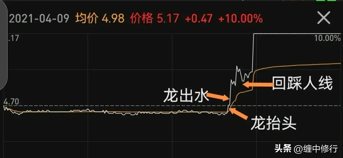 潜龙蛟龙卧龙分时图谱与伏击方法
