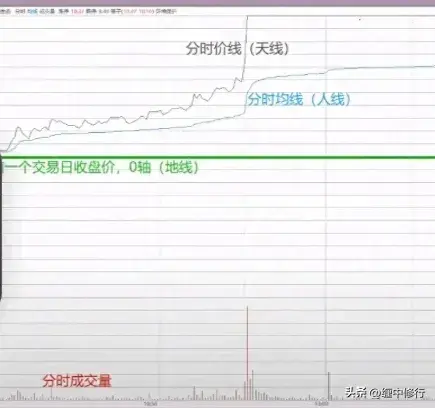 飘龙分时图谱与要点