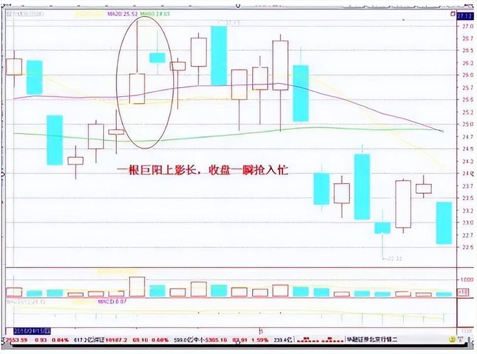 炒股奇才悟出的选股铁律一根巨阳上影长收盘一瞬抢入忙！