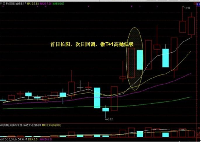 炒股奇才悟出的选股铁律一根巨阳上影长收盘一瞬抢入忙！