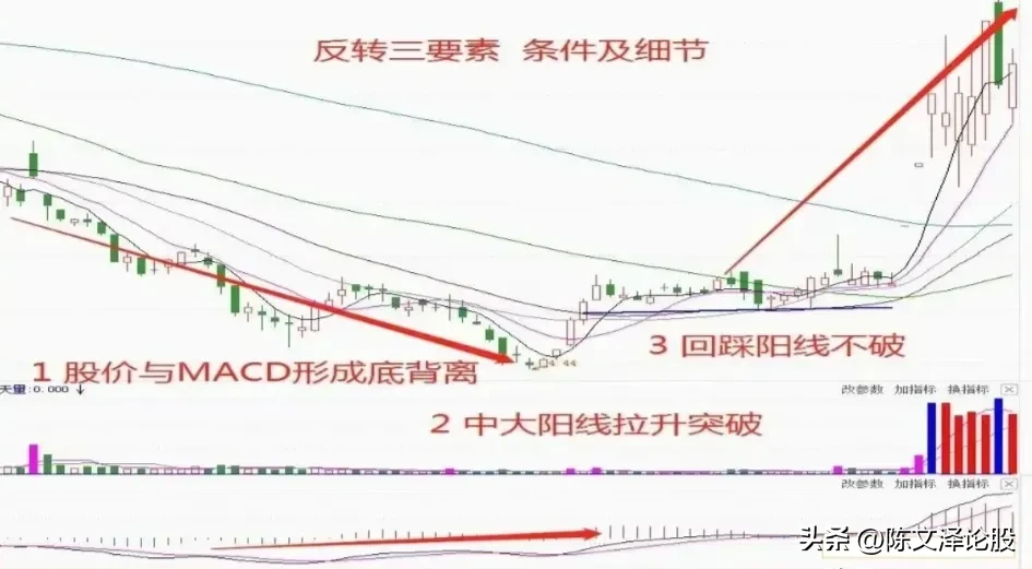 反转三要素