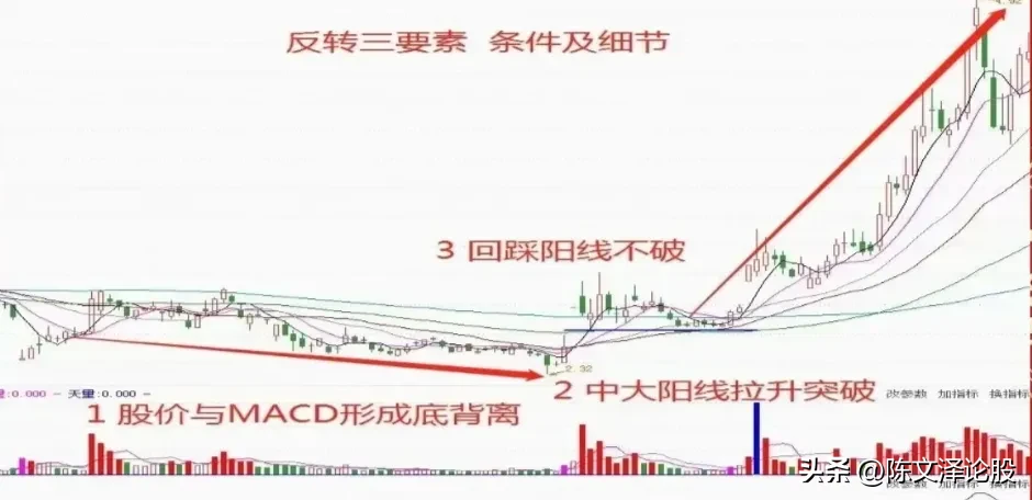 反转三要素