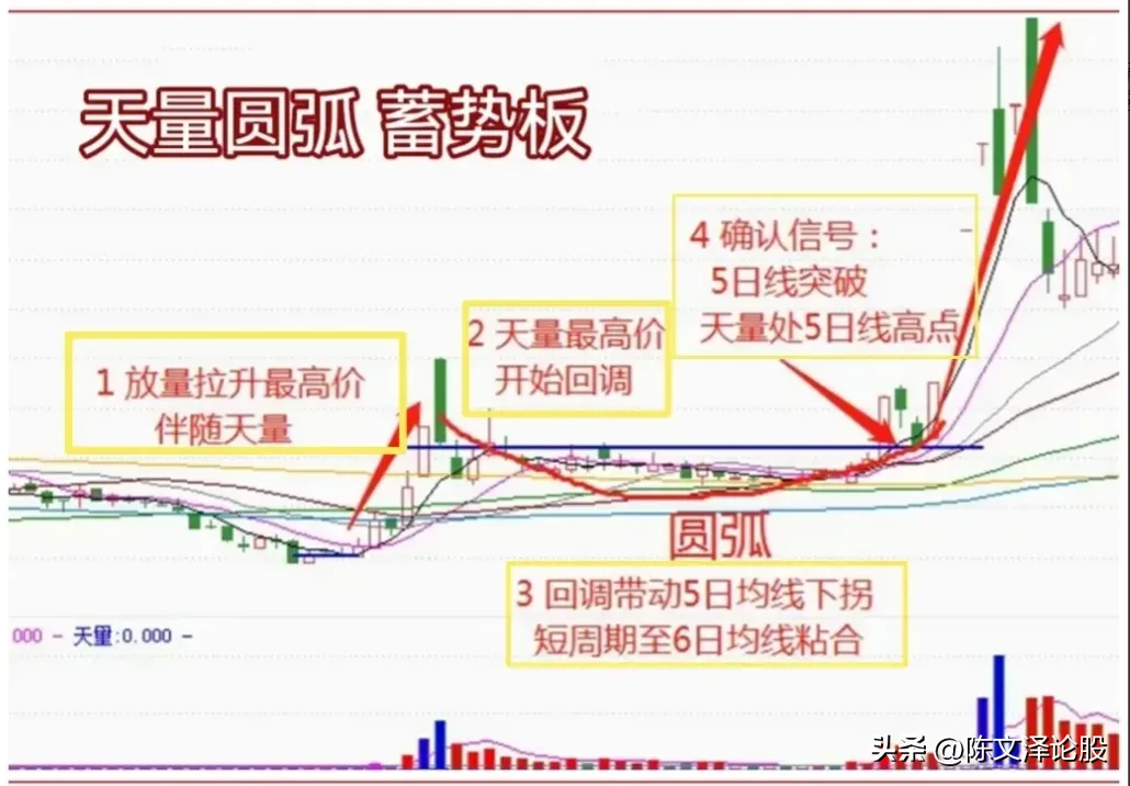 天量圆弧形态
