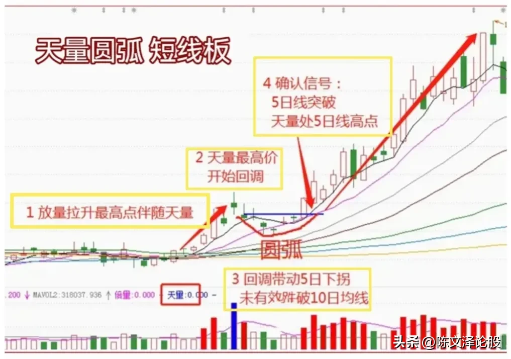 天量圆弧形态