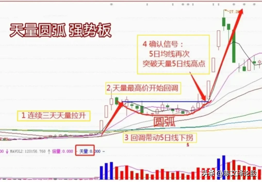 天量圆弧形态